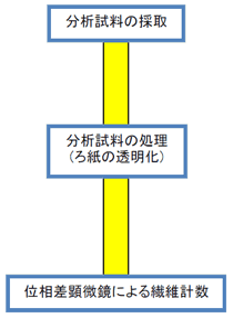 空気中のアスベスト繊維