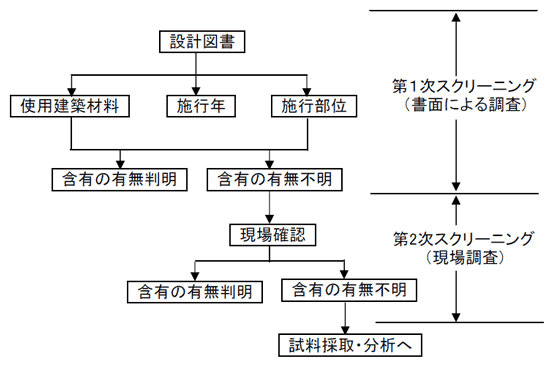 事前調査の流れ