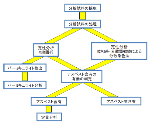 建材中のアスベスト分析