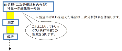 定量分析の流れ