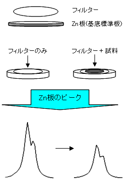 基底標準吸収補正法の原理