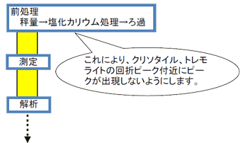バーミキュライトの分析