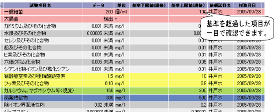 基準超過は赤色で表示されます