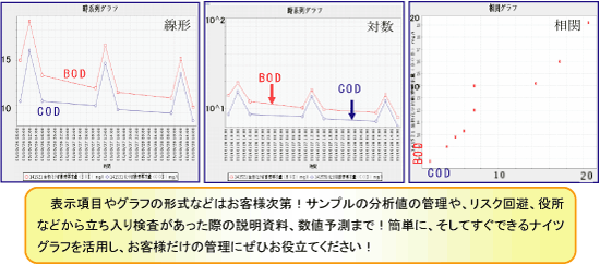 表示項目やグラフの形式などはお客様次第