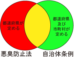 悪臭規制のイメージ