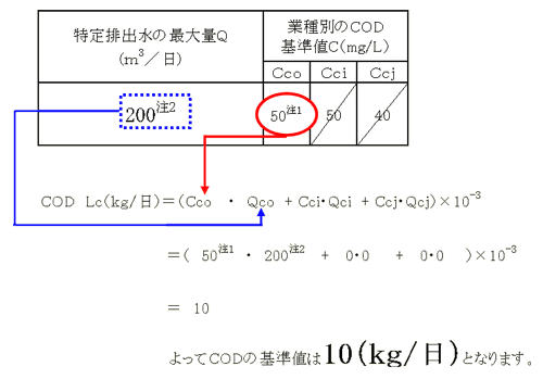 CODの基準値は10（ｋｇ/日）となります。