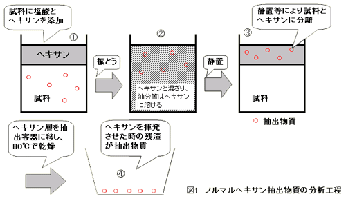 ノルマルヘキサン抽出物質の分析工程