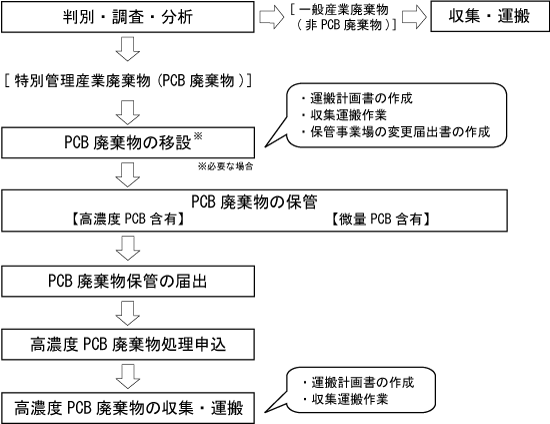 PCB分析(調査)から保管・収集・運搬までの流れ