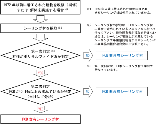 シーリング材中のPCB含有判定の流れ