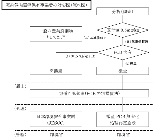 廃電気機器等保有事業者の対応図